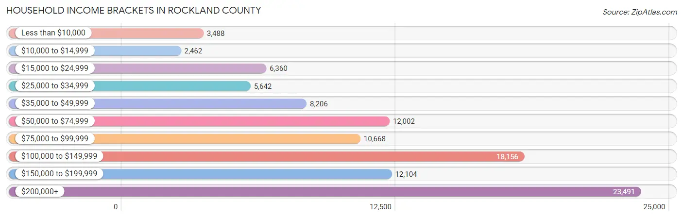 Household Income Brackets in Rockland County