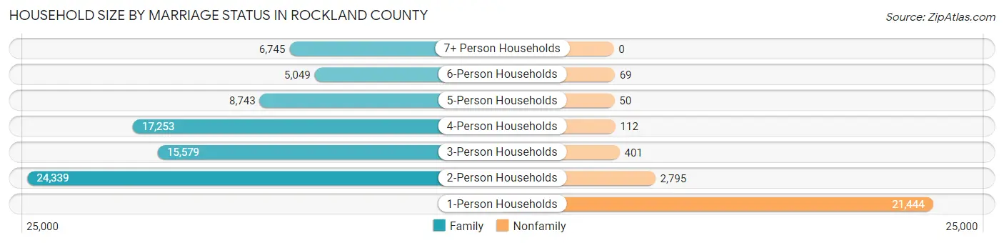 Household Size by Marriage Status in Rockland County