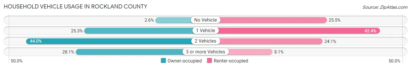 Household Vehicle Usage in Rockland County