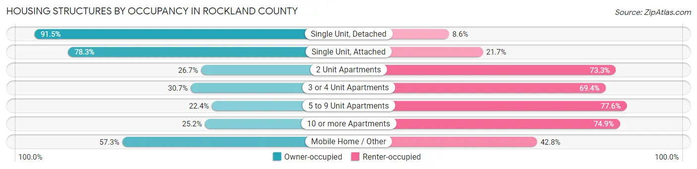 Housing Structures by Occupancy in Rockland County