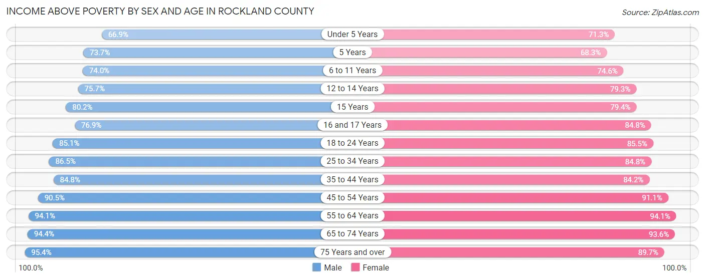 Income Above Poverty by Sex and Age in Rockland County