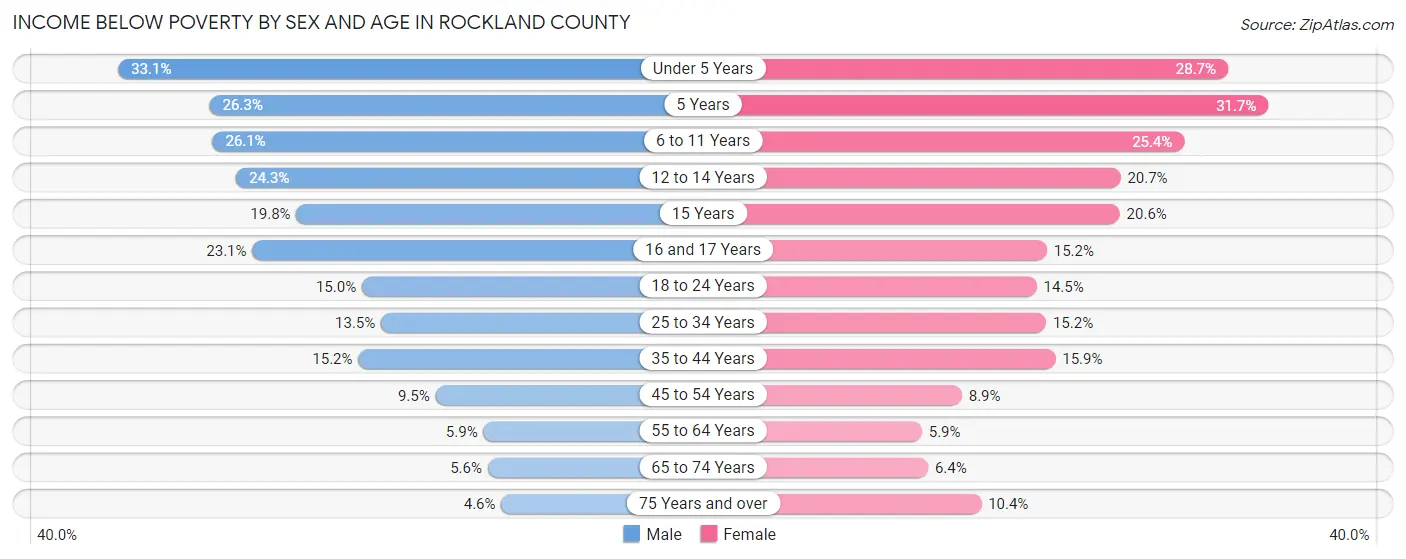 Income Below Poverty by Sex and Age in Rockland County