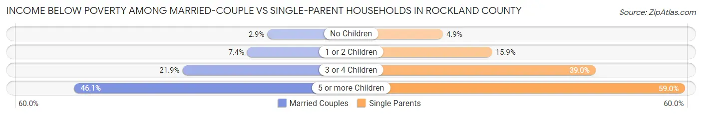 Income Below Poverty Among Married-Couple vs Single-Parent Households in Rockland County
