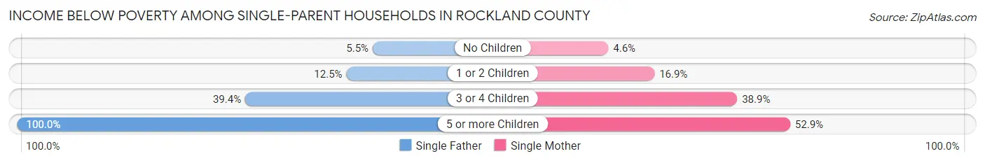 Income Below Poverty Among Single-Parent Households in Rockland County