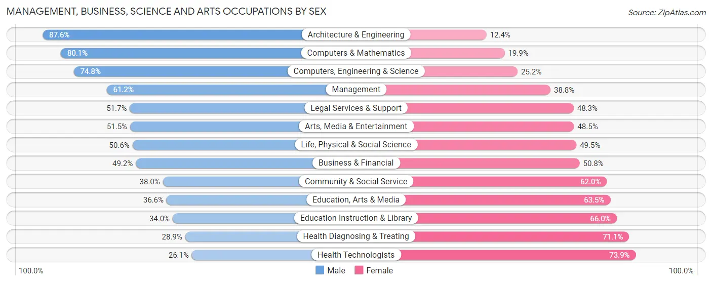 Management, Business, Science and Arts Occupations by Sex in Rockland County