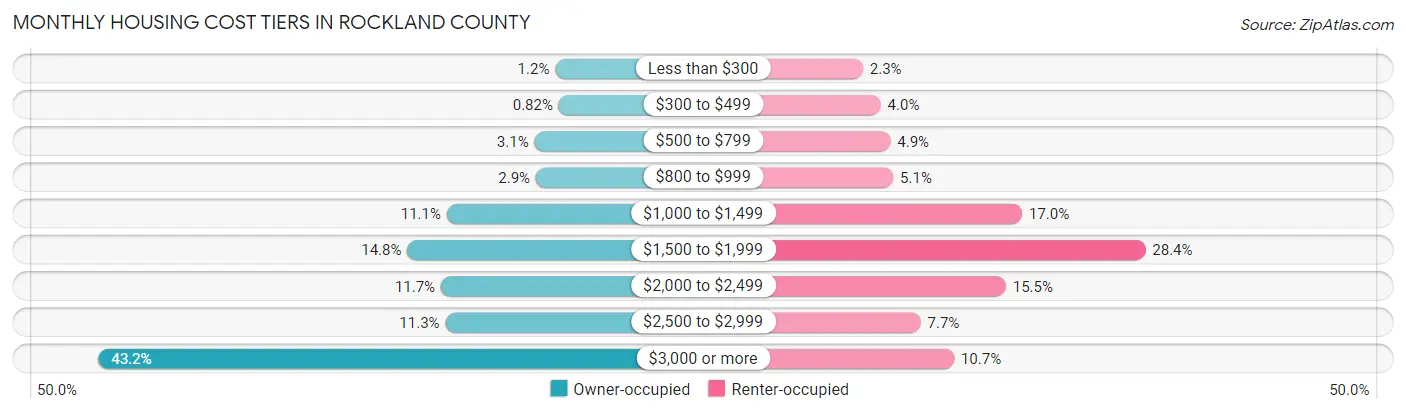 Monthly Housing Cost Tiers in Rockland County