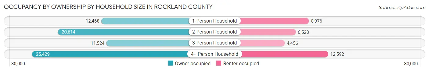 Occupancy by Ownership by Household Size in Rockland County