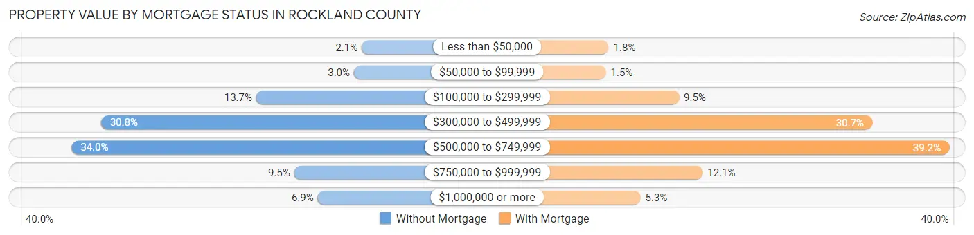 Property Value by Mortgage Status in Rockland County