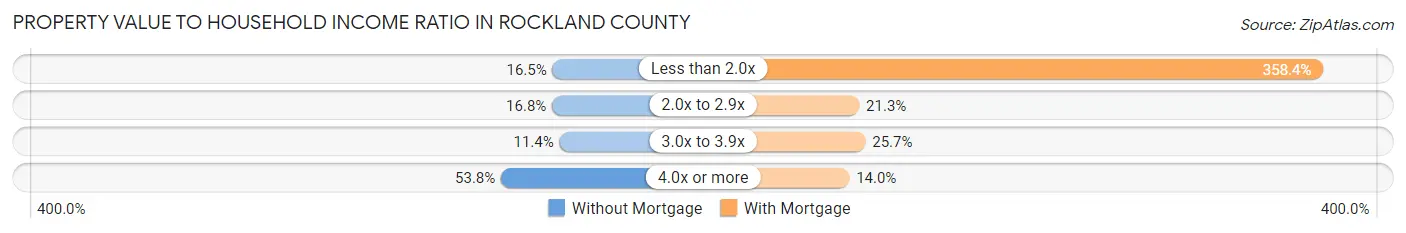Property Value to Household Income Ratio in Rockland County