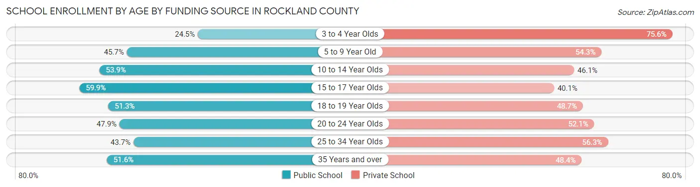 School Enrollment by Age by Funding Source in Rockland County