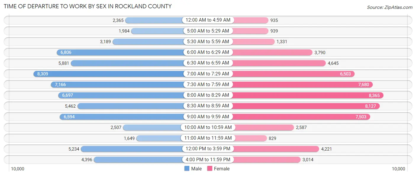 Time of Departure to Work by Sex in Rockland County