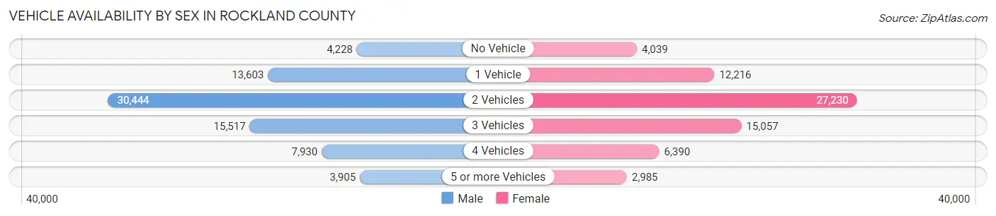 Vehicle Availability by Sex in Rockland County