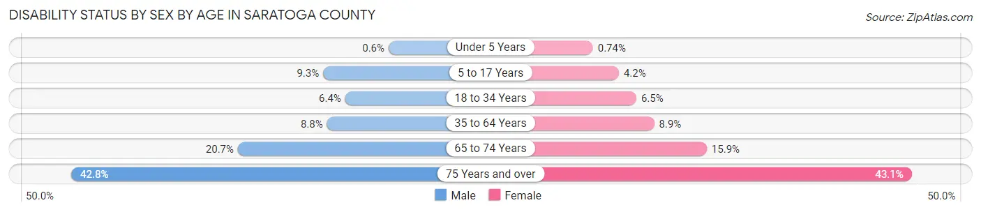 Disability Status by Sex by Age in Saratoga County