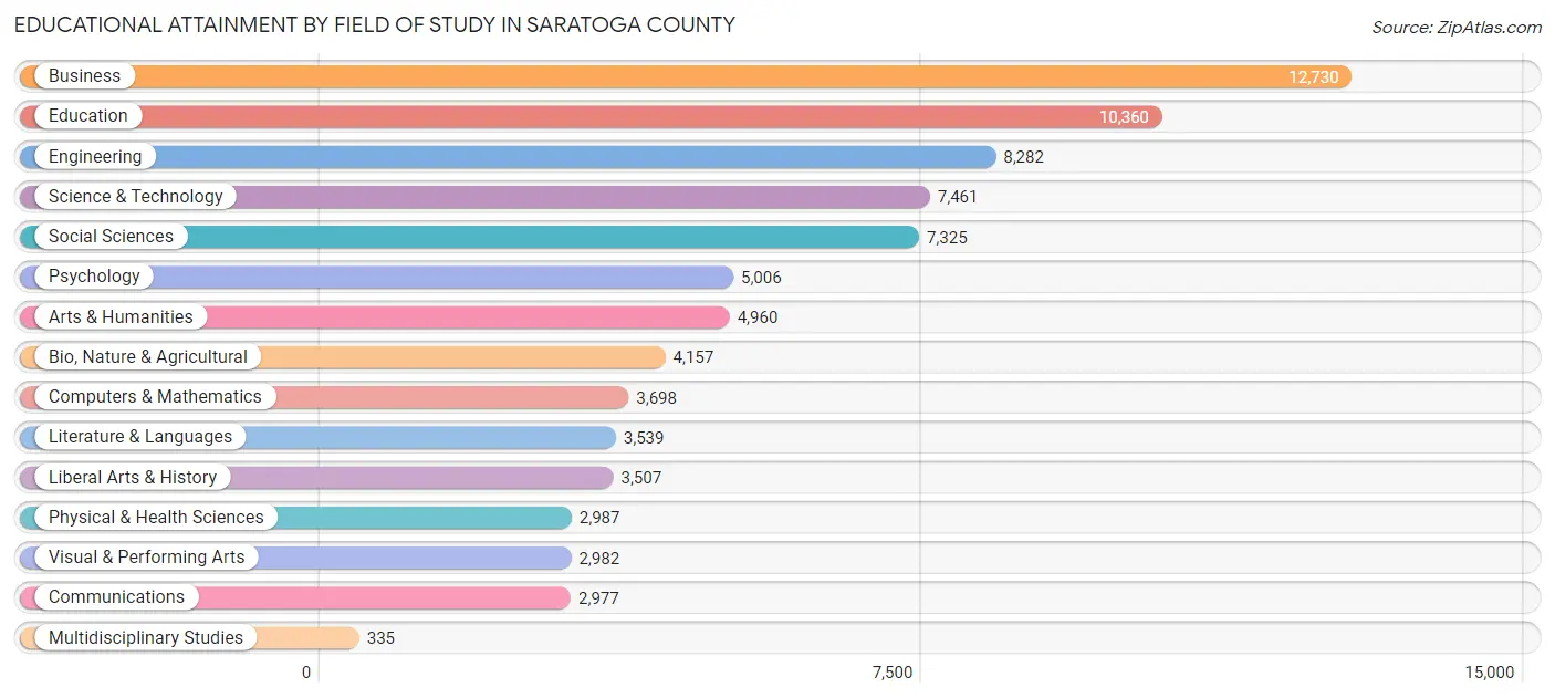 Educational Attainment by Field of Study in Saratoga County