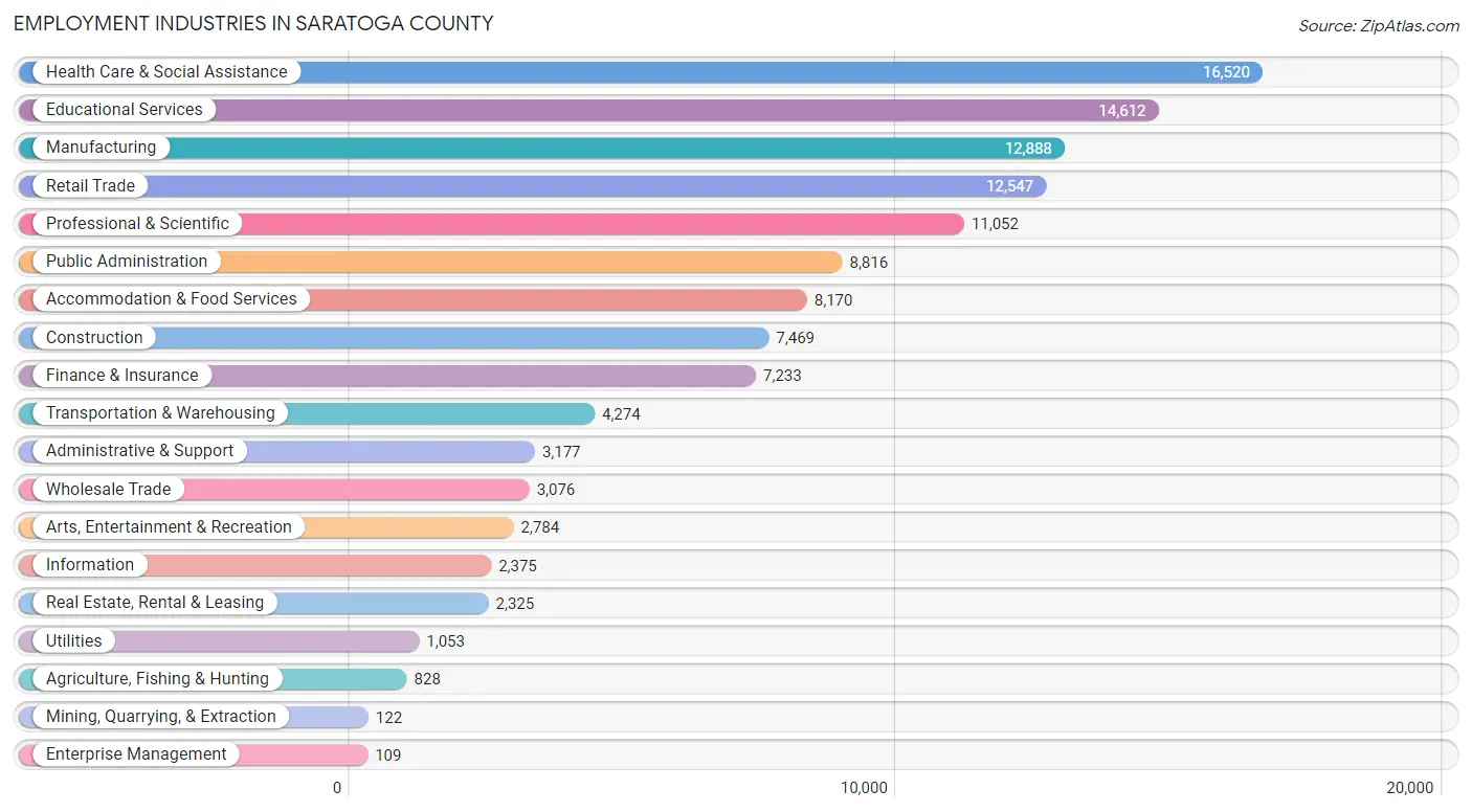 Employment Industries in Saratoga County