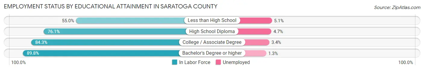 Employment Status by Educational Attainment in Saratoga County