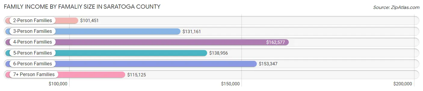 Family Income by Famaliy Size in Saratoga County