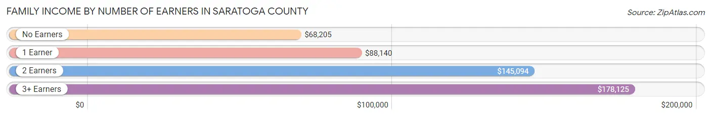 Family Income by Number of Earners in Saratoga County
