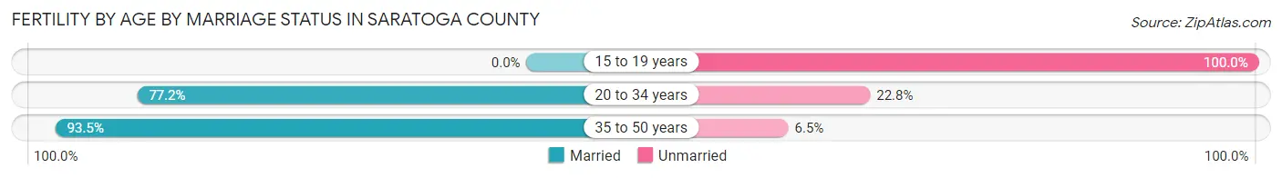 Female Fertility by Age by Marriage Status in Saratoga County