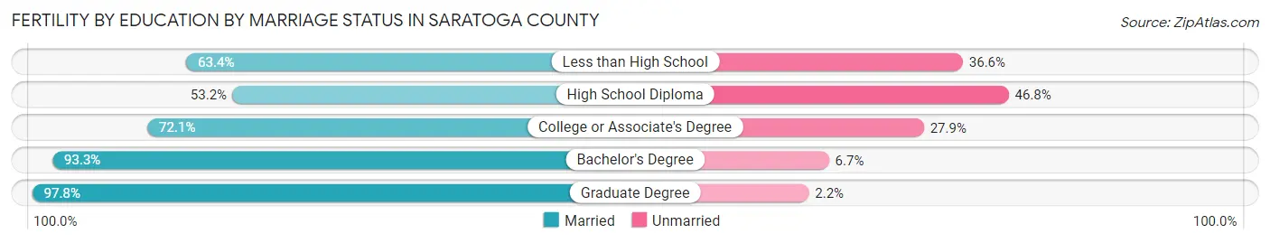 Female Fertility by Education by Marriage Status in Saratoga County