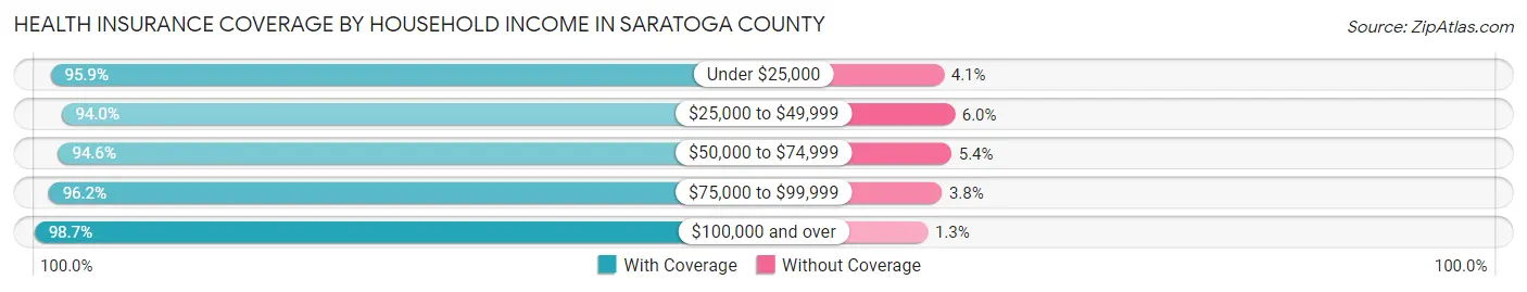 Health Insurance Coverage by Household Income in Saratoga County