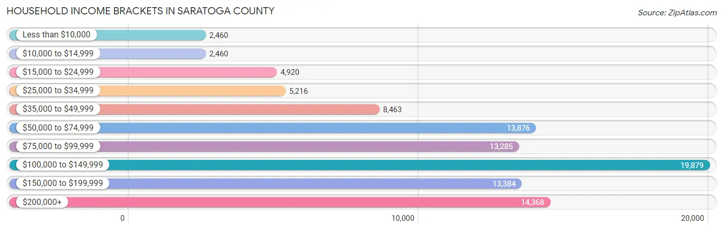 Household Income Brackets in Saratoga County
