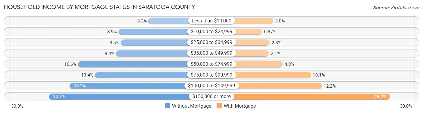 Household Income by Mortgage Status in Saratoga County