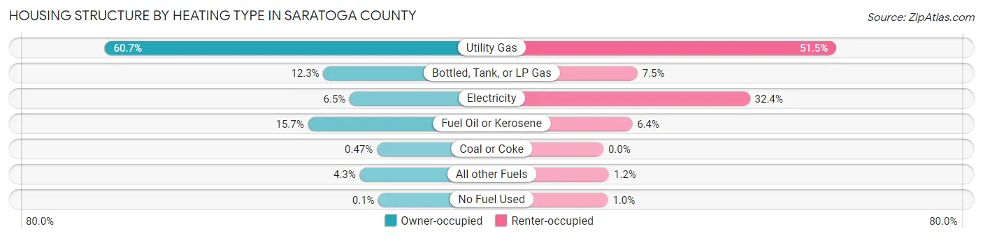 Housing Structure by Heating Type in Saratoga County