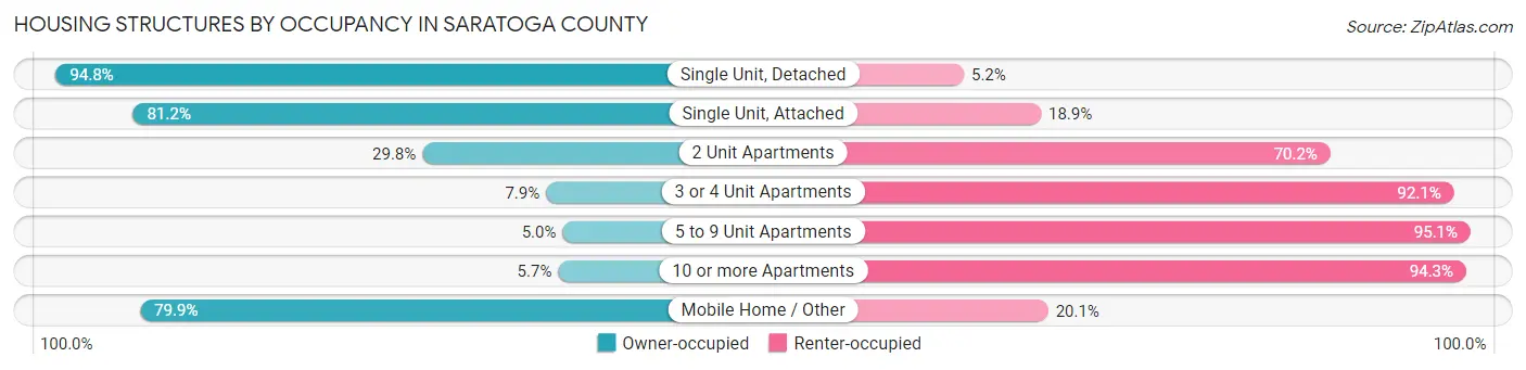 Housing Structures by Occupancy in Saratoga County