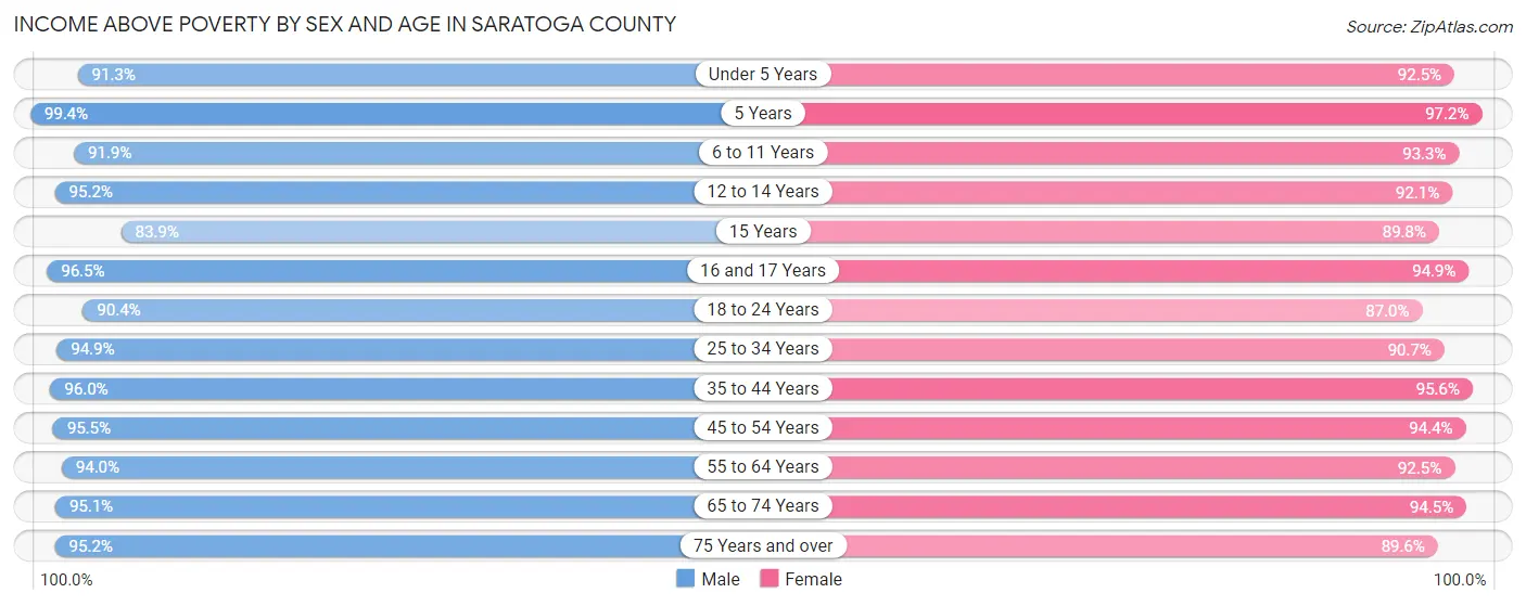 Income Above Poverty by Sex and Age in Saratoga County