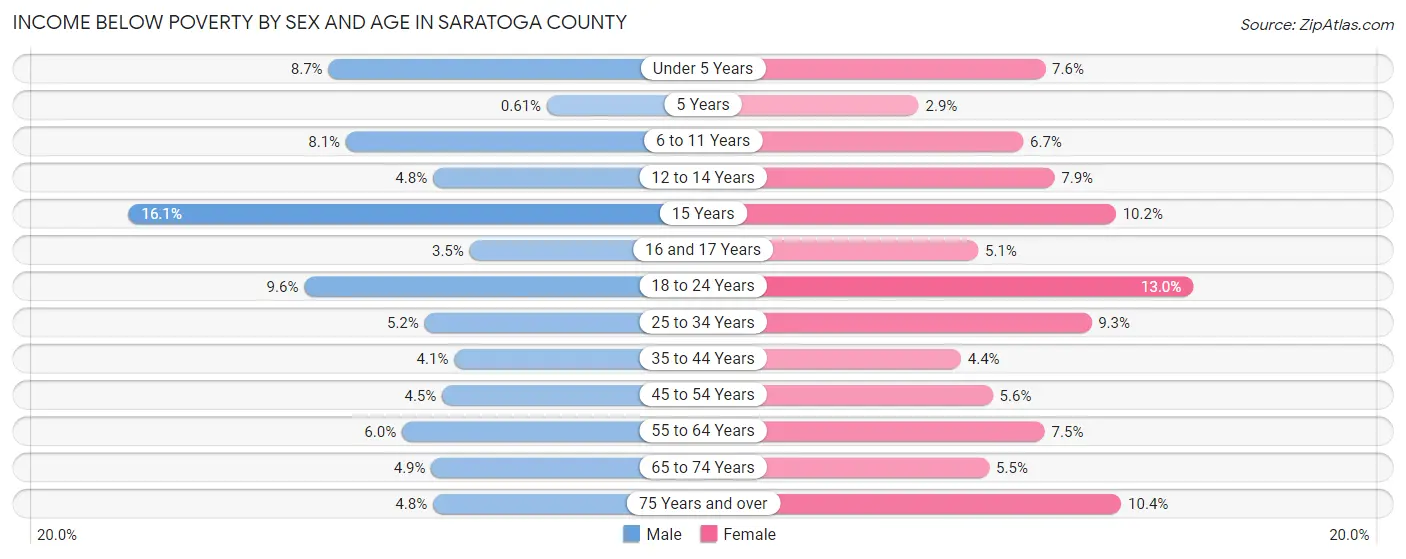 Income Below Poverty by Sex and Age in Saratoga County