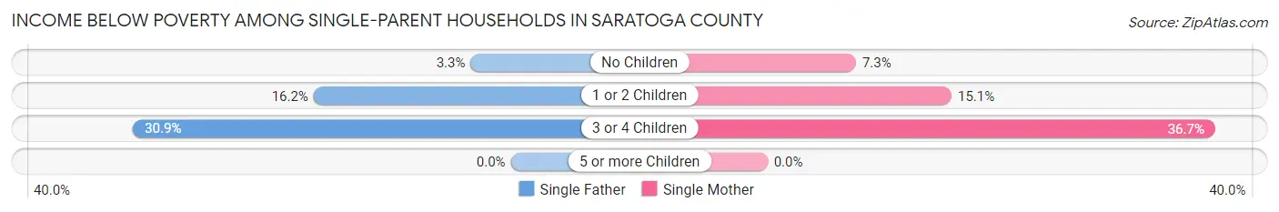 Income Below Poverty Among Single-Parent Households in Saratoga County