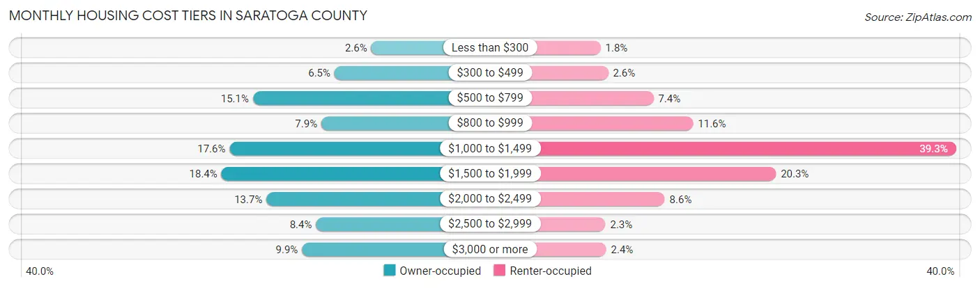 Monthly Housing Cost Tiers in Saratoga County