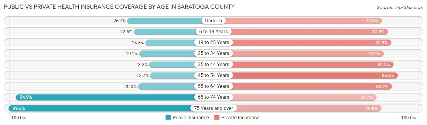 Public vs Private Health Insurance Coverage by Age in Saratoga County