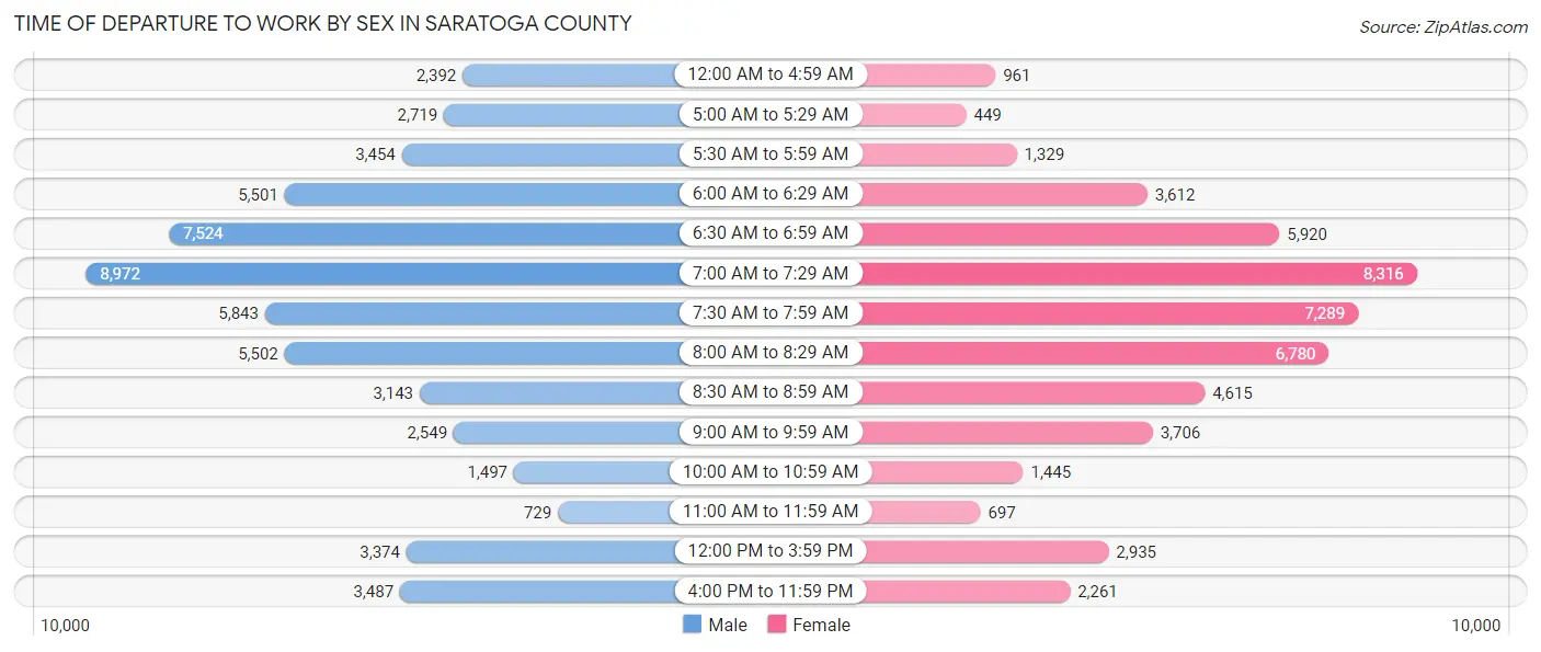 Time of Departure to Work by Sex in Saratoga County