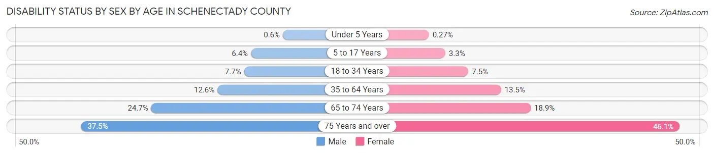 Disability Status by Sex by Age in Schenectady County
