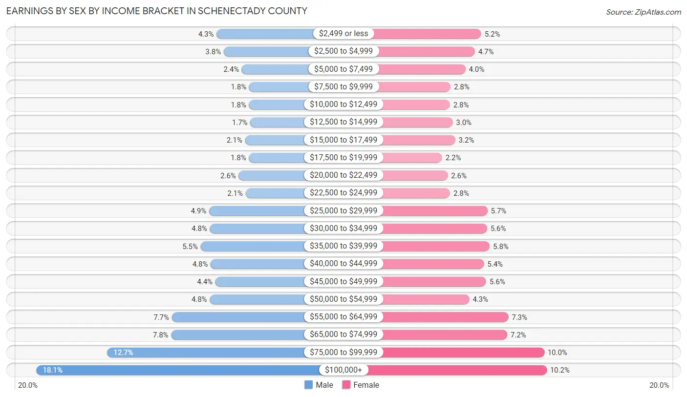Earnings by Sex by Income Bracket in Schenectady County
