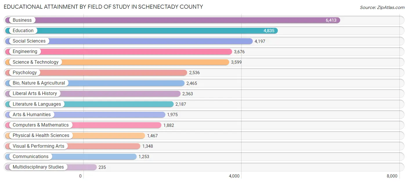 Educational Attainment by Field of Study in Schenectady County