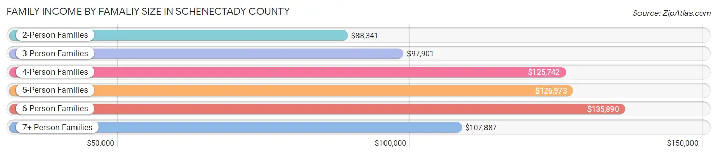 Family Income by Famaliy Size in Schenectady County