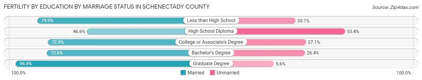 Female Fertility by Education by Marriage Status in Schenectady County
