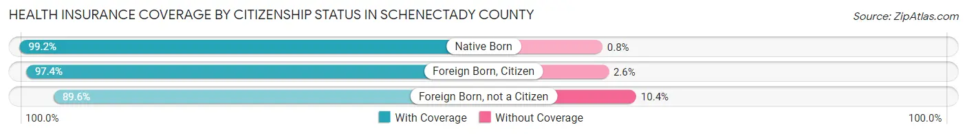 Health Insurance Coverage by Citizenship Status in Schenectady County
