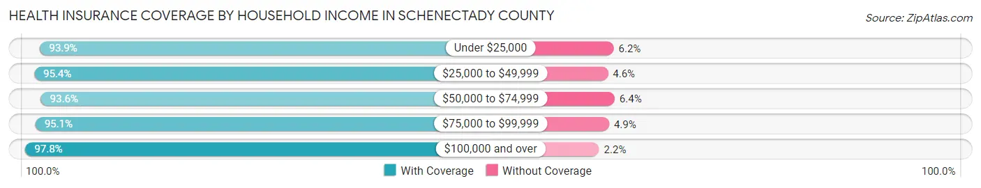 Health Insurance Coverage by Household Income in Schenectady County