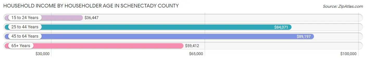 Household Income by Householder Age in Schenectady County