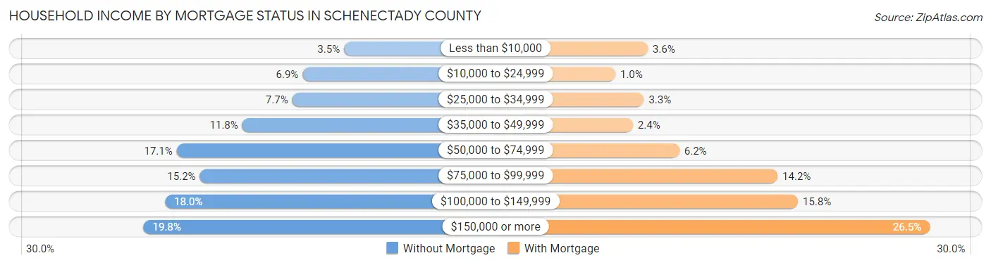 Household Income by Mortgage Status in Schenectady County
