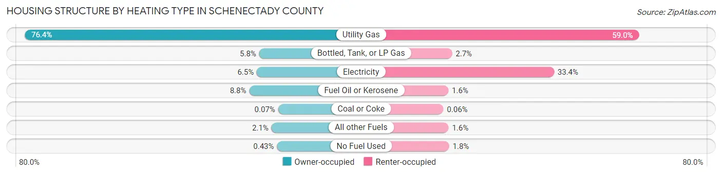Housing Structure by Heating Type in Schenectady County