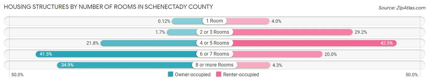Housing Structures by Number of Rooms in Schenectady County