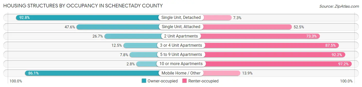 Housing Structures by Occupancy in Schenectady County