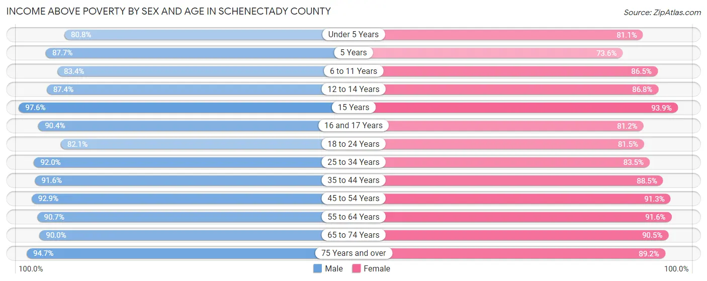 Income Above Poverty by Sex and Age in Schenectady County