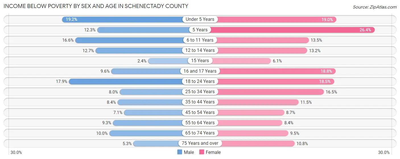 Income Below Poverty by Sex and Age in Schenectady County
