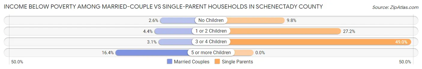 Income Below Poverty Among Married-Couple vs Single-Parent Households in Schenectady County